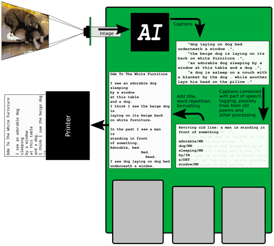 A diagram of how the poetry generation works